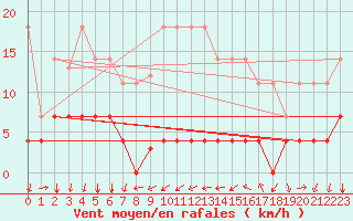 Courbe de la force du vent pour Arenys de Mar