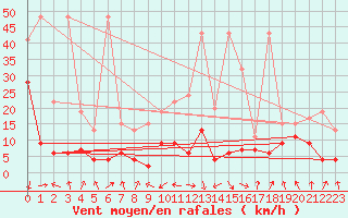 Courbe de la force du vent pour Aigle (Sw)