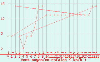 Courbe de la force du vent pour Eisenstadt