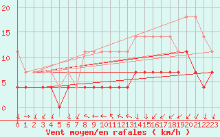 Courbe de la force du vent pour Constance (All)