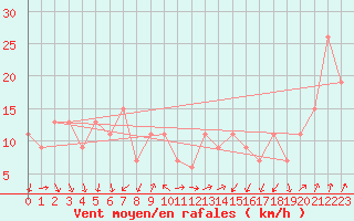 Courbe de la force du vent pour Paganella