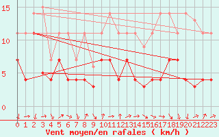 Courbe de la force du vent pour Talarn