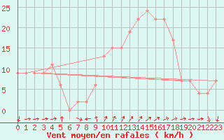 Courbe de la force du vent pour Cap Mele (It)