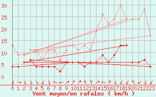 Courbe de la force du vent pour Vevey