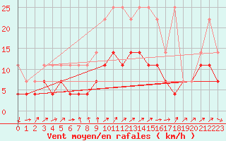 Courbe de la force du vent pour Harzgerode