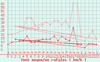 Courbe de la force du vent pour Pully-Lausanne (Sw)