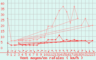 Courbe de la force du vent pour Disentis