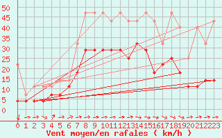 Courbe de la force du vent pour Muehldorf