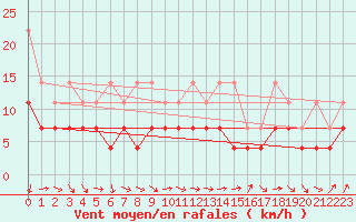 Courbe de la force du vent pour Constance (All)