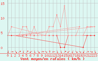 Courbe de la force du vent pour Murska Sobota