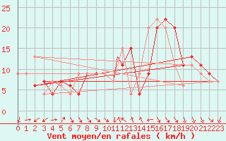 Courbe de la force du vent pour Decimomannu