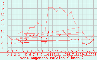 Courbe de la force du vent pour Mlaga Aeropuerto