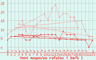 Courbe de la force du vent pour Herstmonceux (UK)