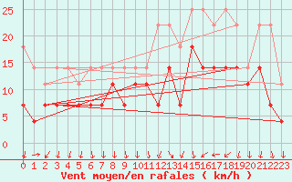 Courbe de la force du vent pour Lahr (All)