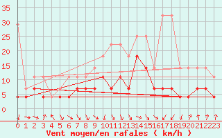 Courbe de la force du vent pour Weissenburg