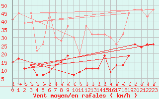 Courbe de la force du vent pour Les Diablerets