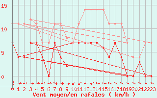 Courbe de la force du vent pour Oliva