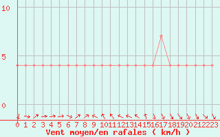 Courbe de la force du vent pour Mondsee