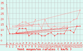 Courbe de la force du vent pour Moleson (Sw)