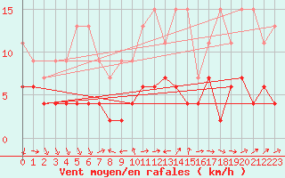 Courbe de la force du vent pour Arosa