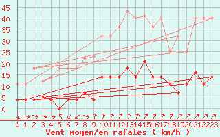 Courbe de la force du vent pour Cervera de Pisuerga