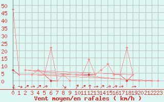 Courbe de la force du vent pour Vaagsli