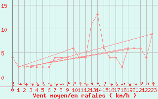 Courbe de la force du vent pour Aviemore