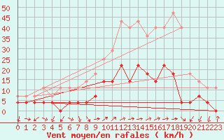 Courbe de la force du vent pour Motril