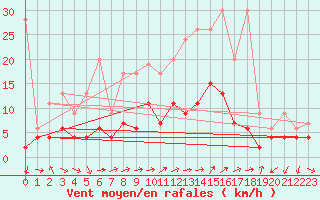 Courbe de la force du vent pour Montana