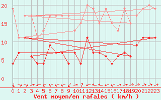 Courbe de la force du vent pour Grand Saint Bernard (Sw)