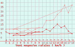 Courbe de la force du vent pour Evolene / Villa