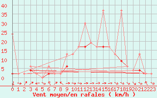 Courbe de la force du vent pour Schiers