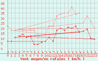 Courbe de la force du vent pour Llerena