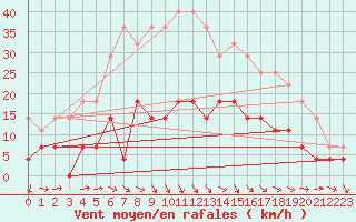 Courbe de la force du vent pour Dravagen