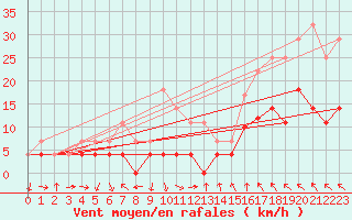 Courbe de la force du vent pour Hoydalsmo Ii