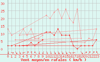 Courbe de la force du vent pour Vaduz