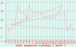 Courbe de la force du vent pour Katschberg