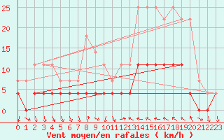 Courbe de la force du vent pour Sao Luis Do Quitunde