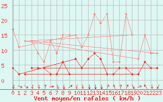 Courbe de la force du vent pour Vals