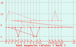 Courbe de la force du vent pour Malung A