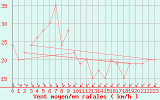 Courbe de la force du vent pour Capo Palinuro
