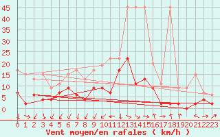 Courbe de la force du vent pour Luzern