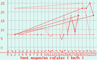 Courbe de la force du vent pour Beja