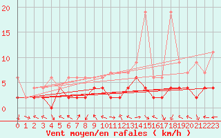 Courbe de la force du vent pour Visp