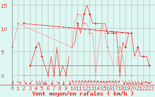 Courbe de la force du vent pour Ibiza (Esp)