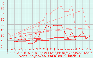 Courbe de la force du vent pour Nyon-Changins (Sw)