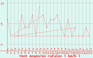 Courbe de la force du vent pour Aviemore