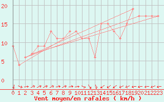 Courbe de la force du vent pour Santander (Esp)