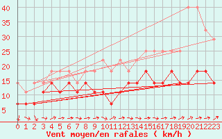 Courbe de la force du vent pour Freudenstadt