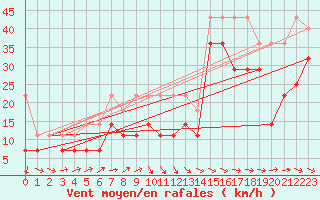 Courbe de la force du vent pour Lauwersoog Aws